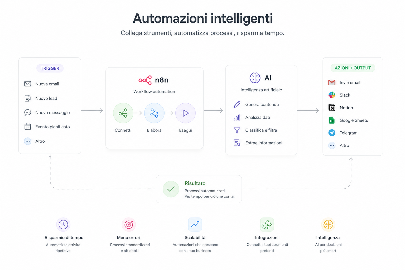 Automazioni